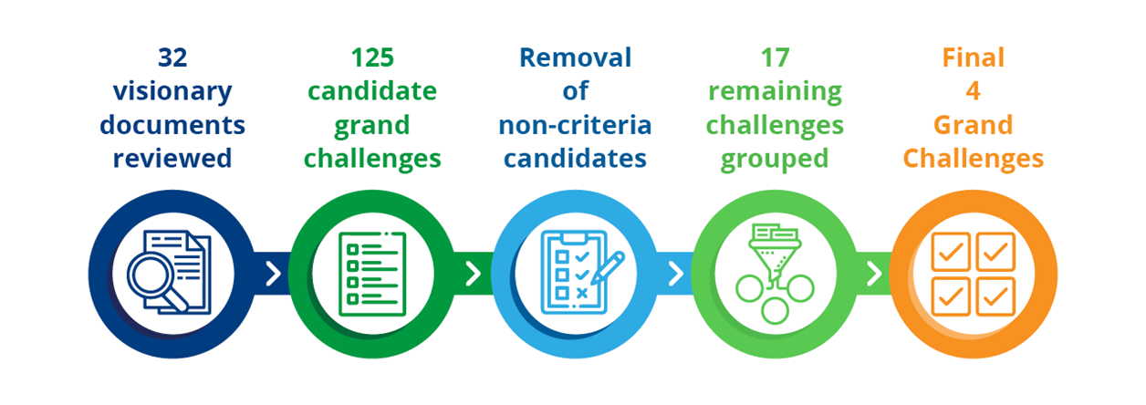 Figure depicting 32 visionary documents reviewed, 125 candidate grand challenges identified, removal of non-criteria candidates, 17 remaining challenges grouped, and the final 4 grand challenges defined.