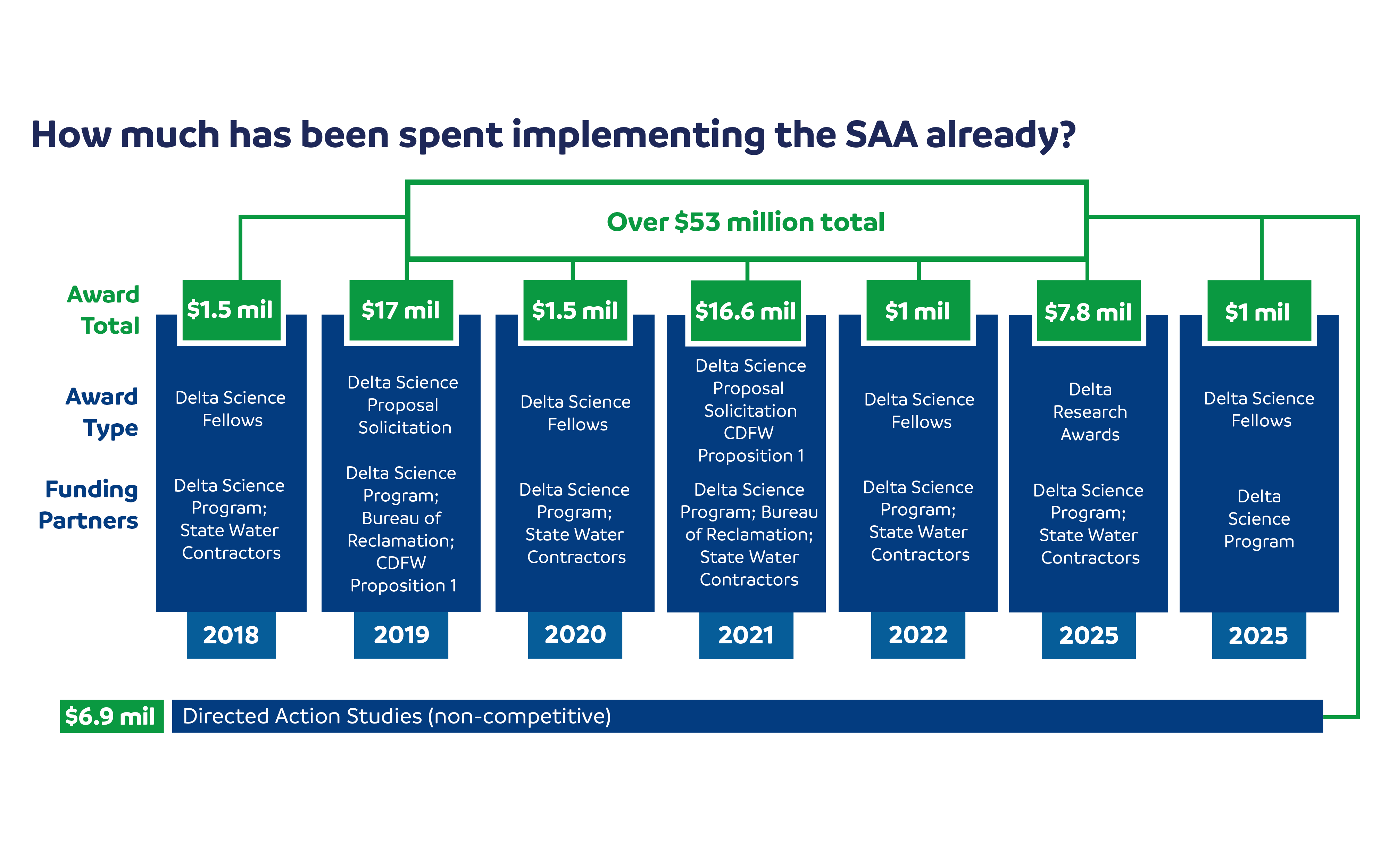 Organized by year, this figure shows how much money has been spent implementing the SAA from 2018-2025 (over $53 million total). In 2018 $1.5 million was spent through Delta Science Fellows Awards in partnership with the Delta Science Program and State Water Contractors. In 2019 $17 million was spent through the Delta Science Proposal Solicitation in partnership with the Delta Science Program, Bureau of Reclamation, California Department of Fish and Wildlife (CDFW), and Proposition 1. In 2020 $1.5 million was spent through the Delta Science Fellows in partnership with the Delta Science Program and State Water Contractors. In 2021 $16.6 million was spend through the Delta Science Proposal Solicitation, CDFW, and Proposition 1 in partnership with the Delta Science Program, Bureau of Reclamation, and State Water Contractors. In 2022 $1 million was spent on through the Delta Science Fellows in partnership with the Delta Science Program and State water Contractors. In 2025 $7.8 million was spent through the Delta Research Awards in partnership with the Delta Science Program and State Water Contractors. In 2025 $1 million was spent through the Delta Science Fellows in partnership with the Delta Science Program. Additionally $6.9 million was spend through Directed Action Studies (non competitive).