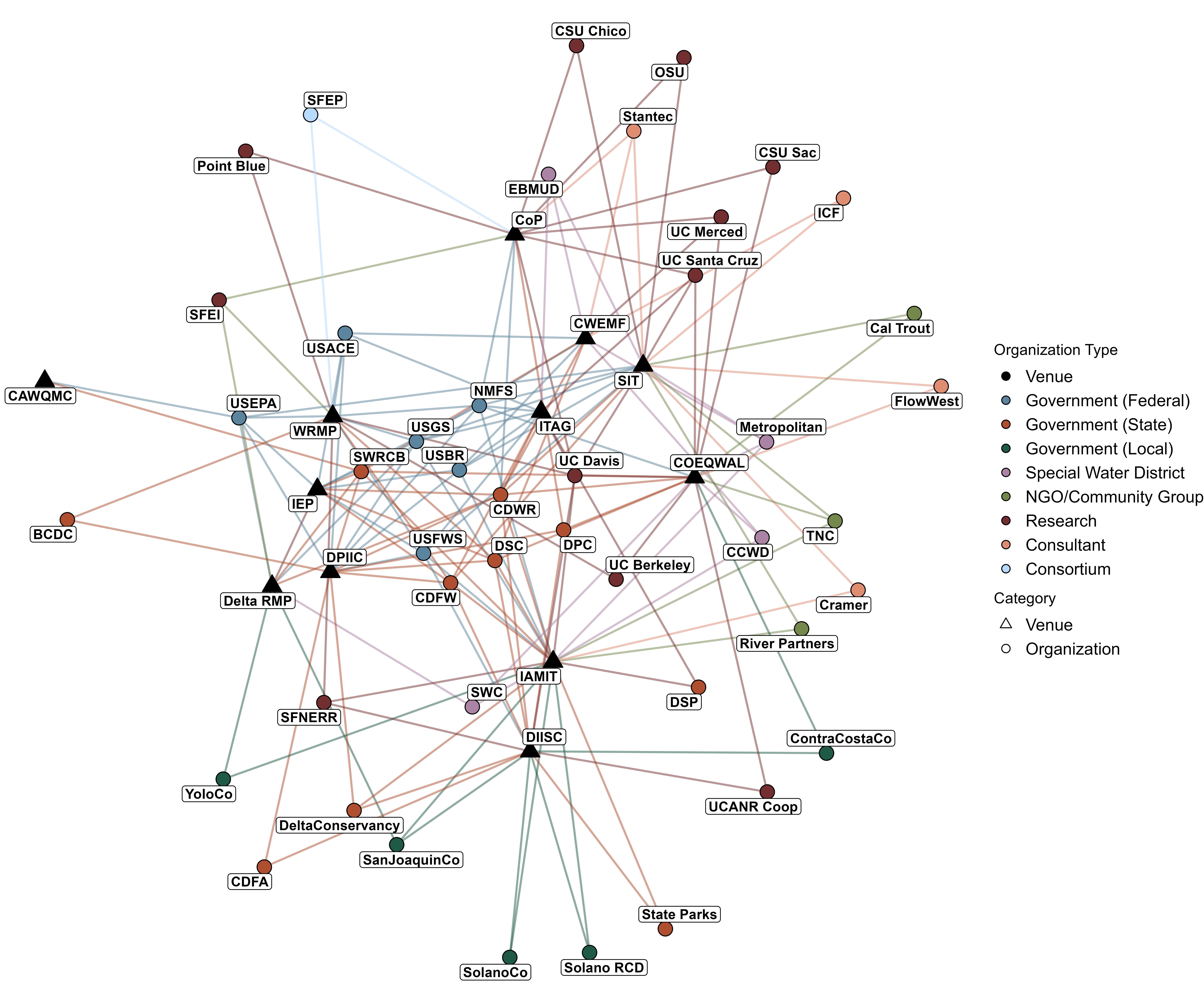 Network diagram of the Delta science governance Core Network.